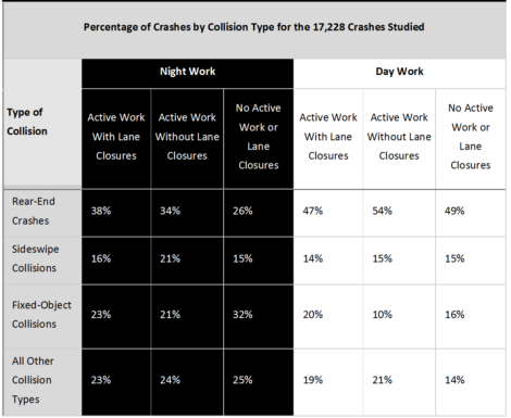 percentage of crashes by collision type
