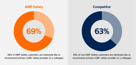 AWP Safety Customer Survey Recommend to a Colleague Infographic