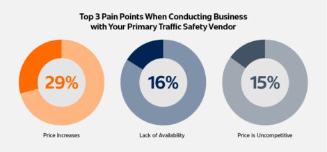 AWP Safety Top 3 Pain Points Customer Survey Infographic